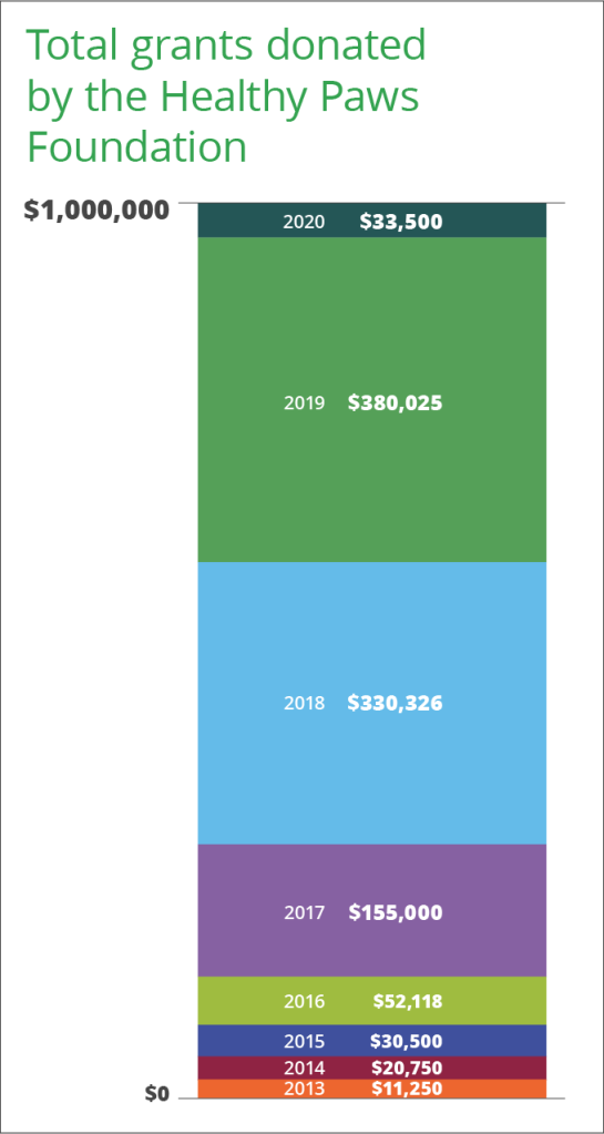 Healthy Paws Foundation grant donations by year