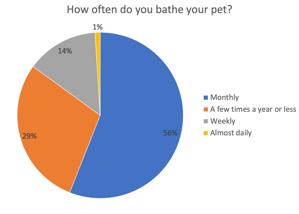 Graph of survey data